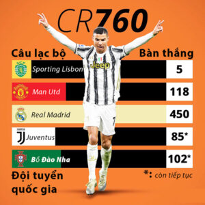 Tổng số bàn thắng của Ronaldo ở các câu lạc bộ